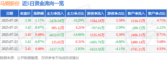 股票行情快报：马钢股份（600808）7月28日主力资金净卖出2478.34万元