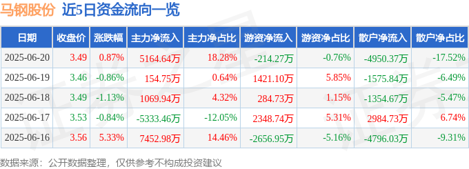 股票行情快报：马钢股份（600808）6月20日主力资金净买入5164.64万元