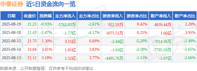 股票行情快报：华泰证券（601688）8月19日主力资金净卖出5762.03万元