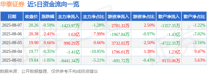 股票行情快报：华泰证券（601688）8月7日主力资金净卖出1423.97万元
