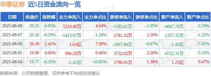 股票行情快报：华泰证券（601688）8月8日主力资金净买入5233.40万元