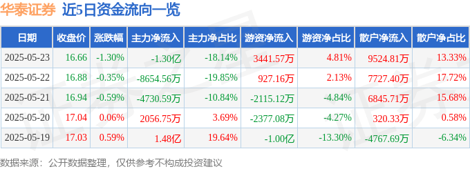 股票行情快报：华泰证券（601688）5月23日主力资金净卖出1.30亿元