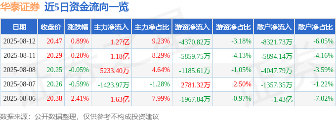 股票行情快报：华泰证券（601688）8月12日主力资金净买入1.27亿元