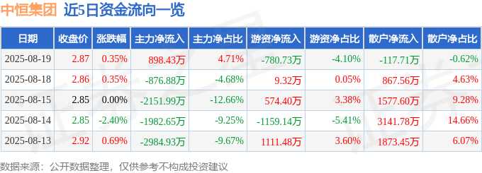 股票行情快报：中恒集团（600252）8月19日主力资金净买入898.43万元