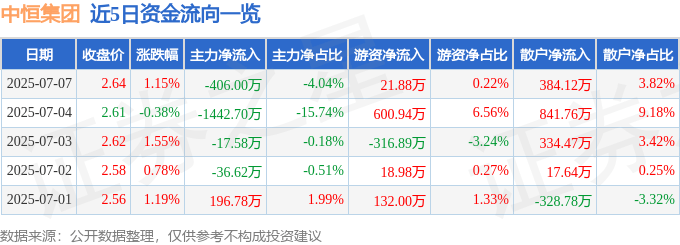 股票行情快报：中恒集团（600252）7月7日主力资金净卖出406.00万元