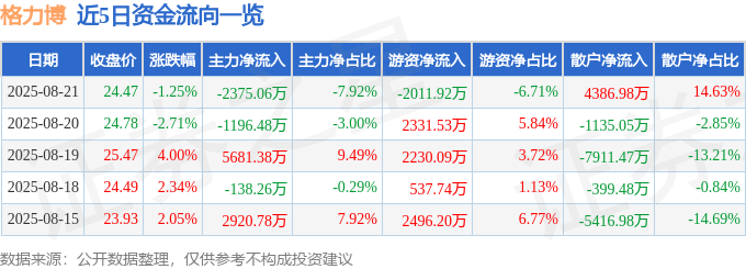 股票行情快报：格力博（301260）8月21日主力资金净卖出2375.06万元