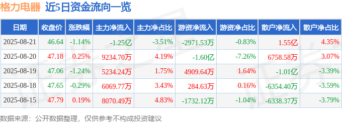 股票行情快报：格力电器（000651）8月21日主力资金净卖出1.25亿元