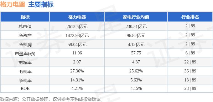 股票行情快报：格力电器（000651）8月21日主力资金净卖出1.25亿元