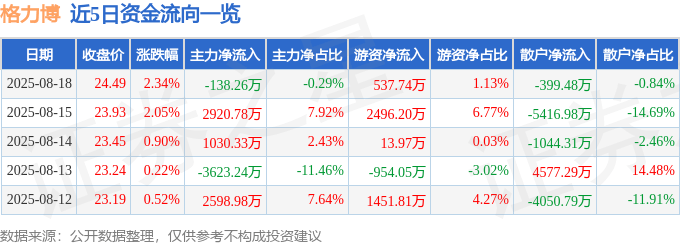 股票行情快报：格力博（301260）8月18日主力资金净卖出138.26万元