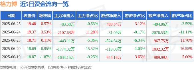 股票行情快报：格力博（301260）6月25日主力资金净卖出83.58万元