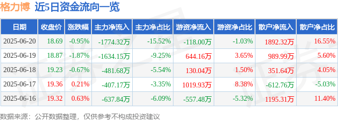 股票行情快报：格力博（301260）6月20日主力资金净卖出1774.32万元