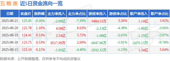 股票行情快报：五粮液（000858）8月21日主力资金净卖出2.09亿元