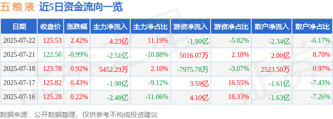 股票行情快报：五粮液（000858）7月22日主力资金净买入4.23亿元