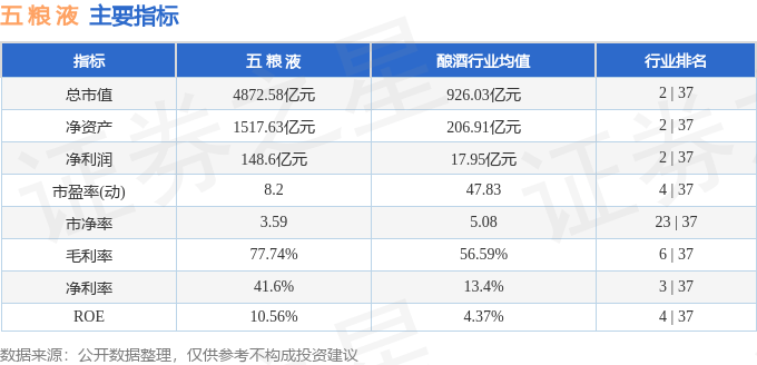 股票行情快报：五粮液（000858）7月22日主力资金净买入4.23亿元