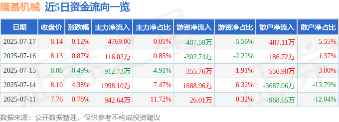 股票行情快报：隆基机械（002363）7月17日主力资金净买入4769.00元