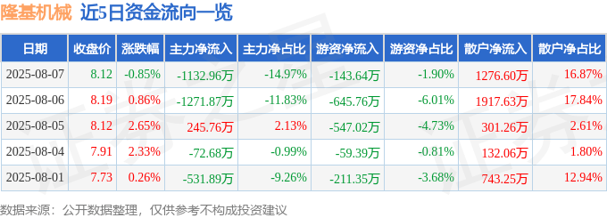股票行情快报：隆基机械（002363）8月7日主力资金净卖出1132.96万元