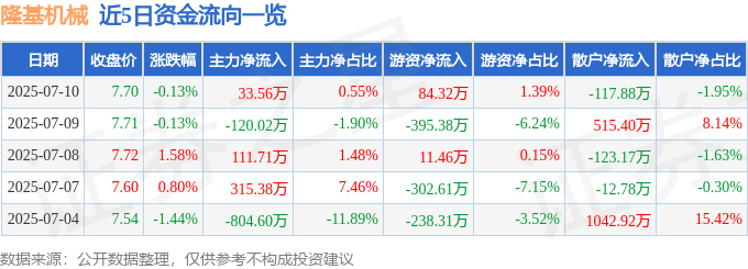 股票行情快报：隆基机械（002363）7月10日主力资金净买入33.56万元