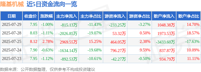 股票行情快报：隆基机械（002363）7月29日主力资金净卖出815.13万元