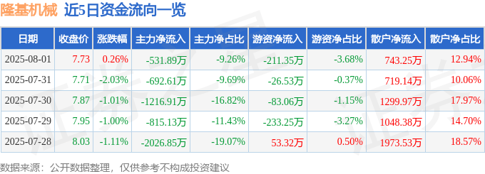 股票行情快报：隆基机械（002363）8月1日主力资金净卖出531.89万元