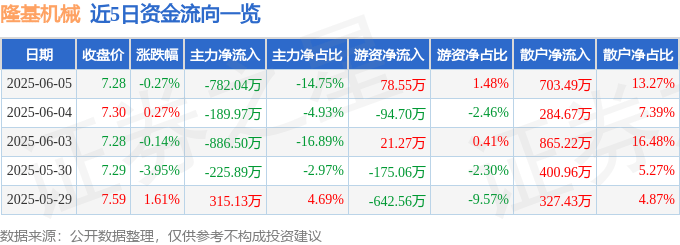 股票行情快报：隆基机械（002363）6月5日主力资金净卖出782.04万元