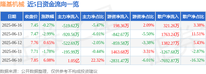 股票行情快报：隆基机械（002363）6月16日主力资金净卖出519.62万元