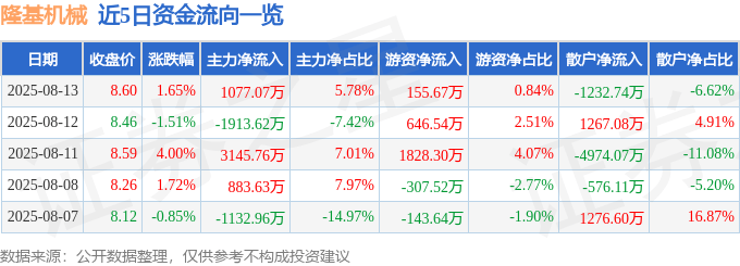 股票行情快报：隆基机械（002363）8月13日主力资金净买入1077.07万元