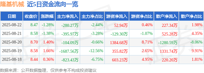 股票行情快报：隆基机械（002363）8月22日主力资金净卖出280.27万元