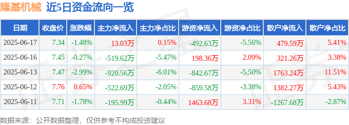 股票行情快报：隆基机械（002363）6月17日主力资金净买入13.03万元