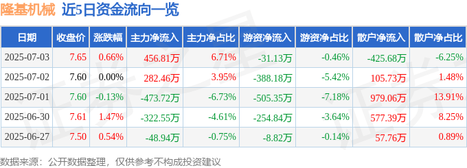 股票行情快报：隆基机械（002363）7月3日主力资金净买入456.81万元