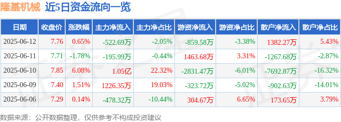 股票行情快报：隆基机械（002363）6月12日主力资金净卖出522.69万元