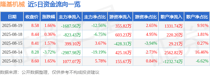 股票行情快报：隆基机械（002363）8月19日主力资金净卖出1687.56万元