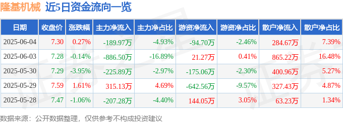 股票行情快报：隆基机械（002363）6月4日主力资金净卖出189.97万元