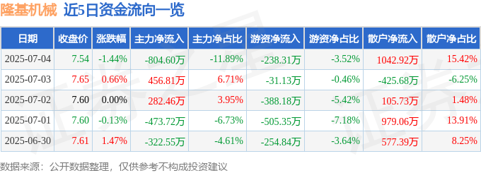 股票行情快报：隆基机械（002363）7月4日主力资金净卖出804.60万元
