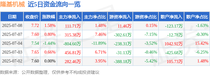 股票行情快报：隆基机械（002363）7月8日主力资金净买入111.71万元