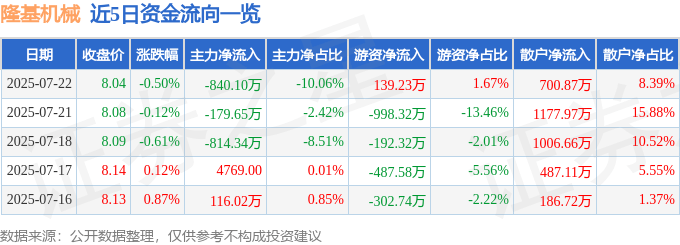 股票行情快报：隆基机械（002363）7月22日主力资金净卖出840.10万元
