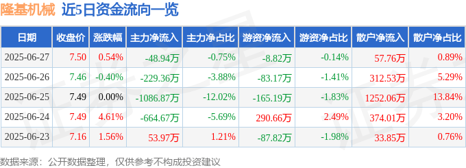 股票行情快报：隆基机械（002363）6月27日主力资金净卖出48.94万元