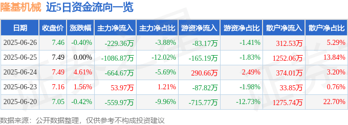 股票行情快报：隆基机械（002363）6月26日主力资金净卖出229.36万元