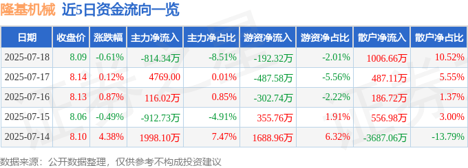 股票行情快报：隆基机械（002363）7月18日主力资金净卖出814.34万元