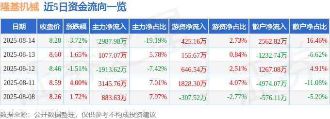 股票行情快报：隆基机械（002363）8月14日主力资金净卖出2987.98万元