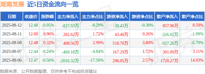 股票行情快报：湖南发展（000722）8月12日主力资金净卖出827.53万元