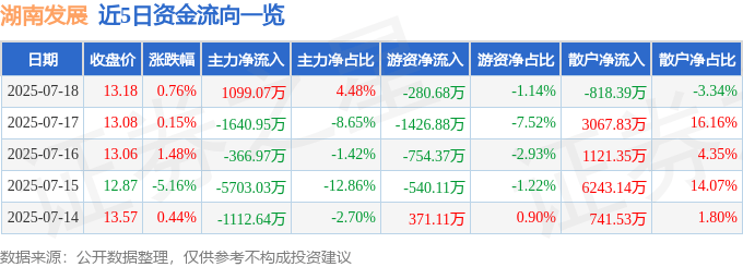 股票行情快报：湖南发展（000722）7月18日主力资金净买入1099.07万元
