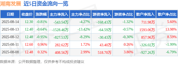 股票行情快报：湖南发展（000722）8月14日主力资金净卖出543.54万元