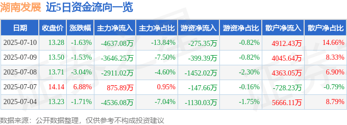 股票行情快报：湖南发展（000722）7月10日主力资金净卖出4637.08万元