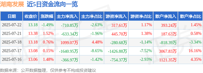股票行情快报：湖南发展（000722）7月22日主力资金净卖出710.85万元