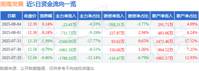 股票行情快报：湖南发展（000722）8月4日主力资金净卖出23.41万元
