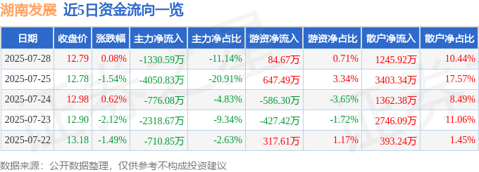 股票行情快报：湖南发展（000722）7月28日主力资金净卖出1330.59万元