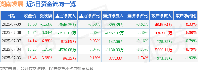 股票行情快报：湖南发展（000722）7月9日主力资金净卖出3646.25万元