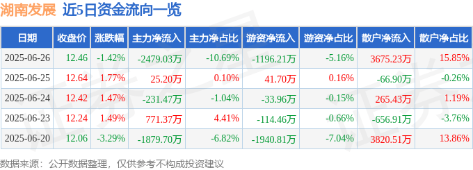 股票行情快报：湖南发展（000722）6月26日主力资金净卖出2479.03万元