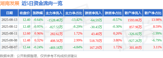 股票行情快报：湖南发展（000722）8月13日主力资金净卖出1528.46万元