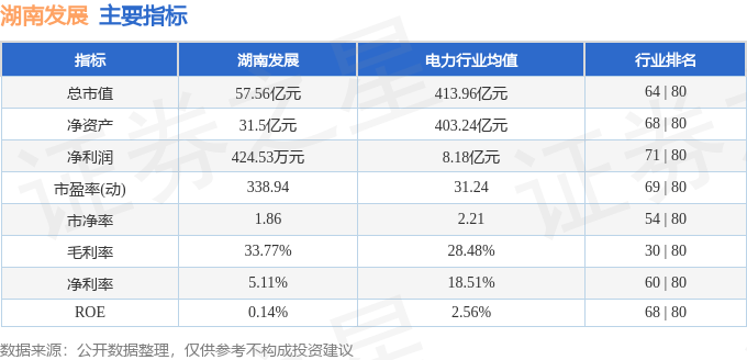 股票行情快报：湖南发展（000722）8月13日主力资金净卖出1528.46万元